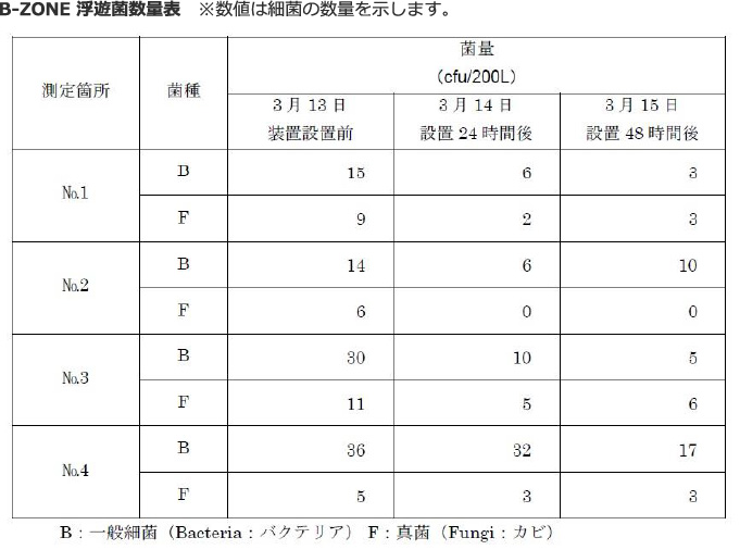 B-ZONE 浮遊菌数量表　※数値は細菌の数量を示します。